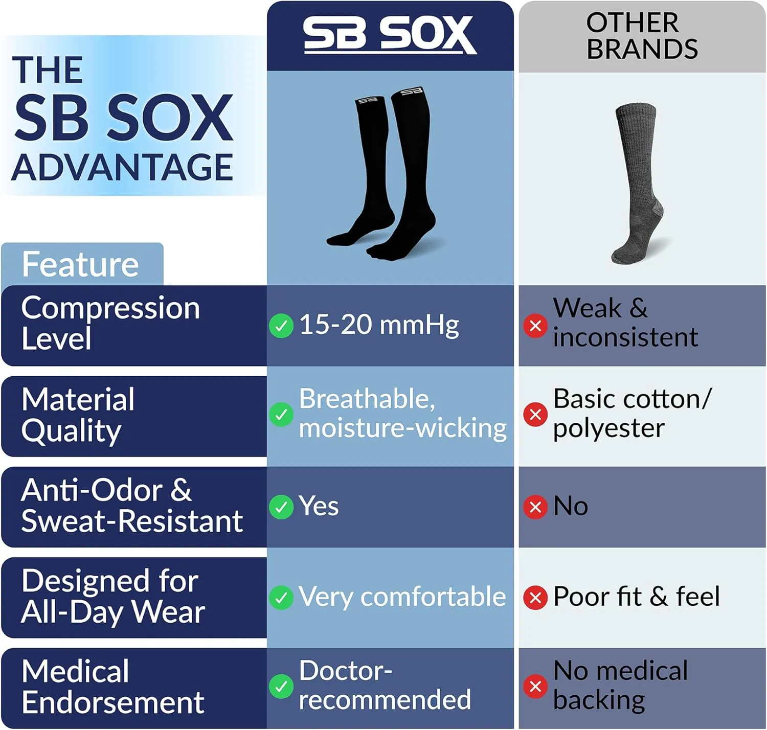 SB SOX 3-Pair Compression Socks for Women & Men (15-20mmHg)  Womens Compression Socks All Day Wear!